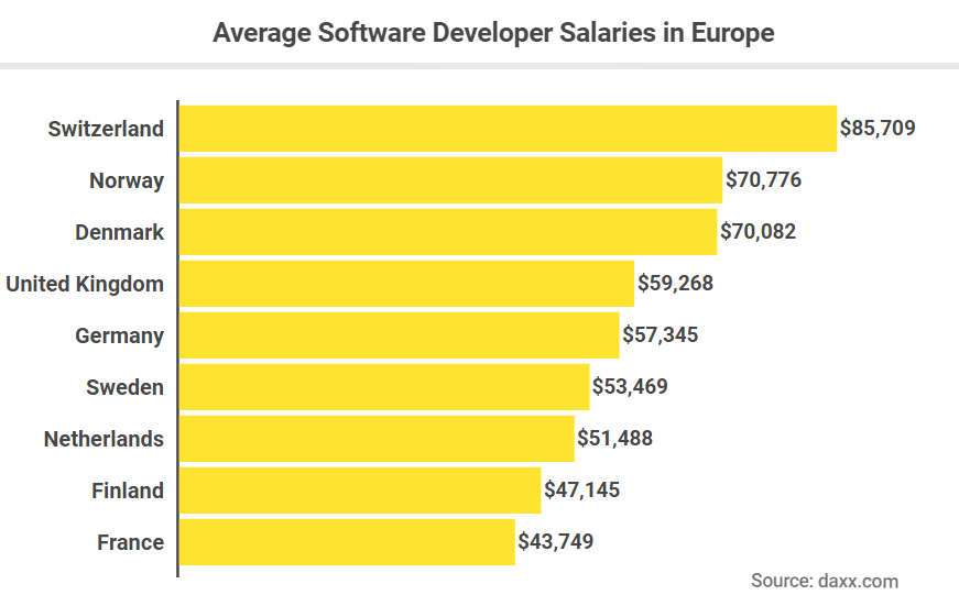 average drupal developer salary
